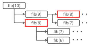 斐波那契数列递归调用顺序