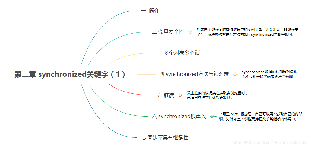 Java多线程重要知识点思维导图 一点课堂 多岸学院 Dooduoaixuexi的博客 程序员宝宝 Java多线程思维导图 程序员宝宝