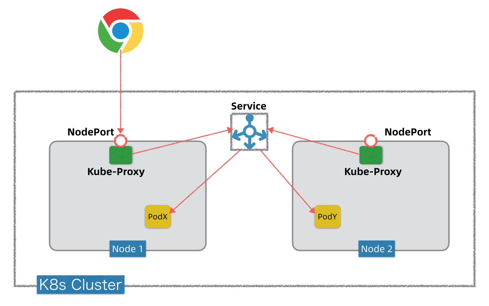 Kubernetes网络三部曲之三 ~ NodePort vs LoadBalancer vs Ingress_kube网络三部曲-CSDN博客