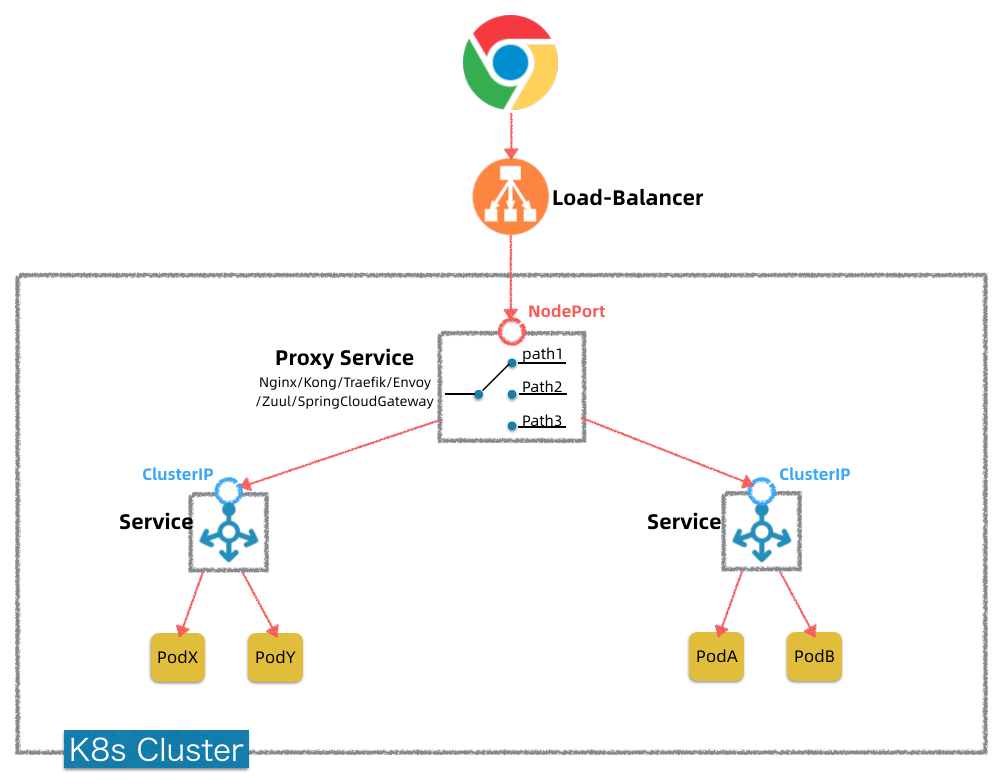 Kubernetes网络三部曲之三 ~ NodePort vs LoadBalancer vs Ingress_kube网络三部曲-CSDN博客