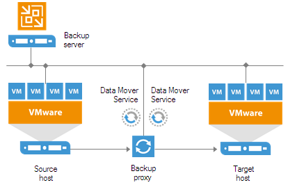 Veeam B&R 08 即时恢复与快速恢复_veeam Instant Recovery-CSDN博客