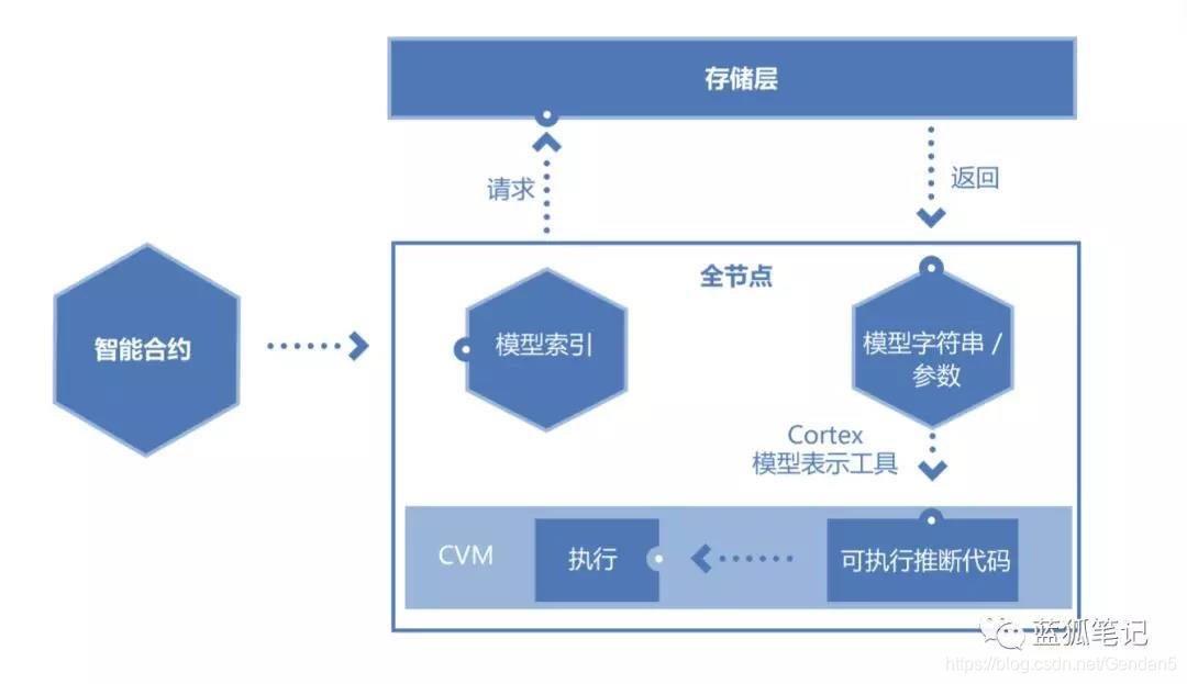 如何让区块链拥有人工智能的能力？