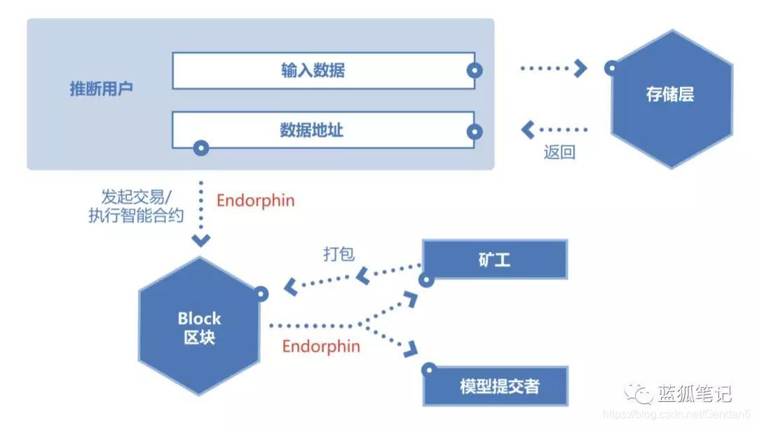 如何让区块链拥有人工智能的能力？