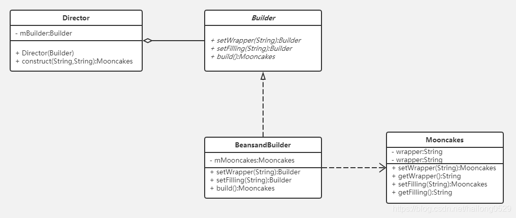 Builder 模式 示例的 UML 类图