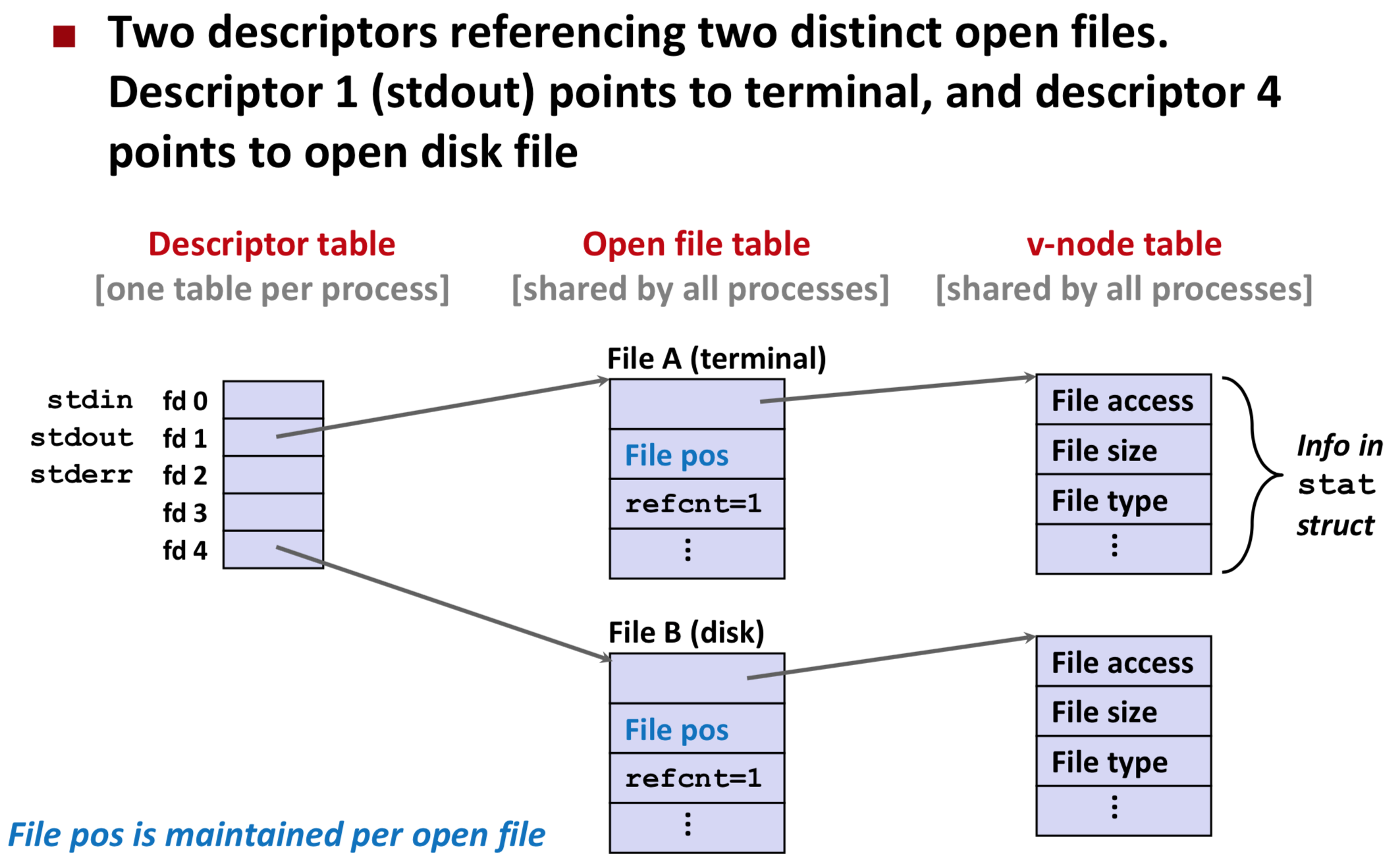 Дескриптор устройства. Дескриптор файла Unix. File descriptor. Дескриптор массива. Дескрипторы ОС Linux.