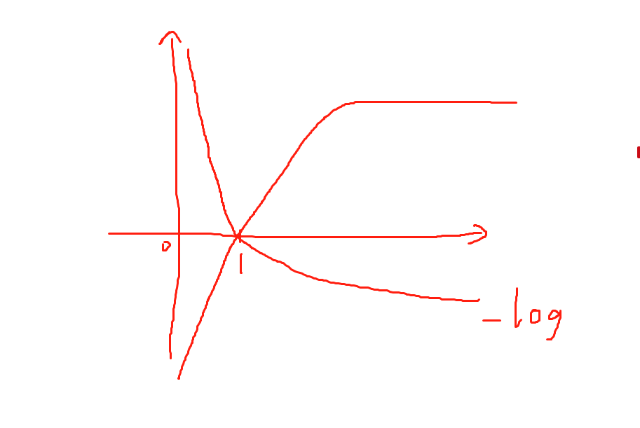 softmax交叉熵为什么要取-log_-log(softmax)函数解释-CSDN博客
