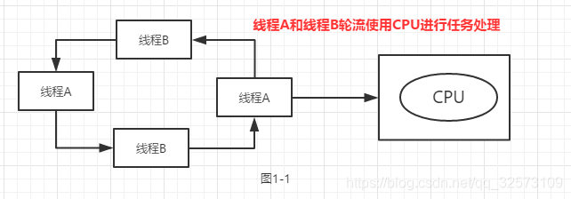 单个CPU上运行两个线程