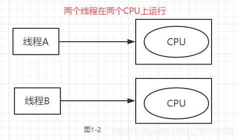 两个线程在两个CPU上运行