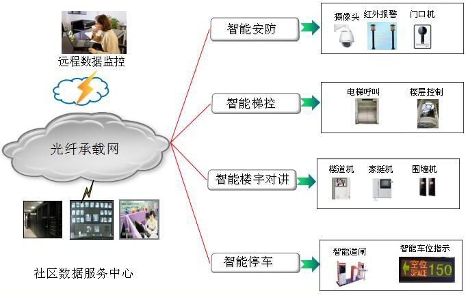 智慧小区云平台解决方案有哪些_智慧社区平台解决方案