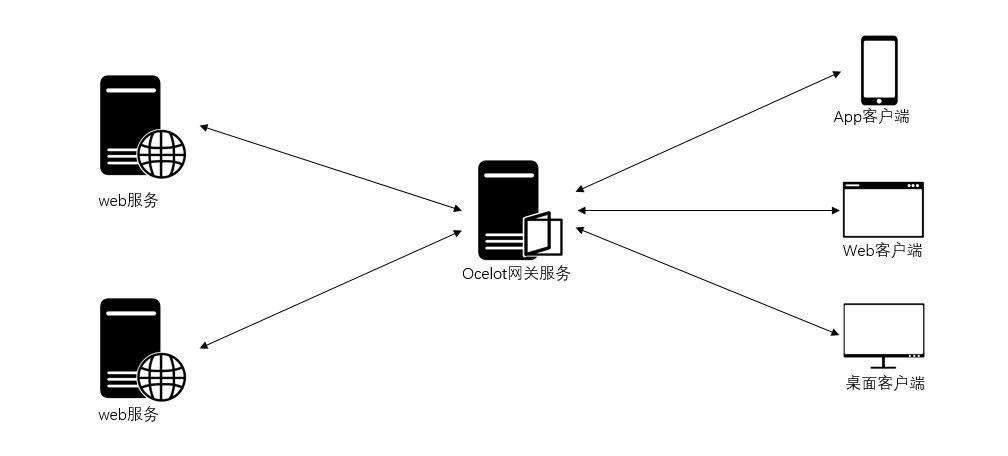 Ocelot是一个.net core框架下的网关的开源项目，下图是官方给出的基础实现图