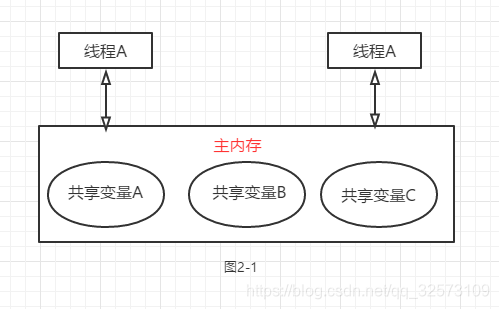 线程安全问题