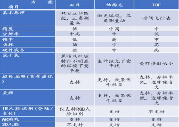 3D视觉之深度相机方案