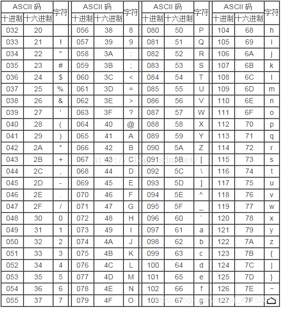 cout打印输出char在ASCII(0,127)范围之外的整数_vs2019如何得到超过128的ascii符号?-CSDN博客