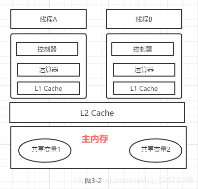 实际线程中的工作内存