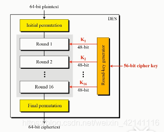 DES加密算法导图