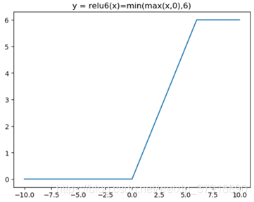图1 ReLU函数图像