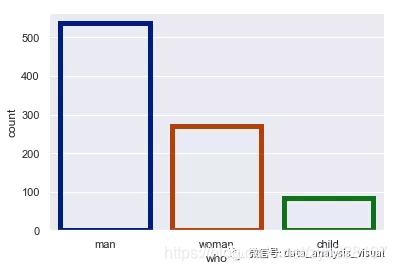 seaborn系列 (5) | 柱状图countplot()_countplot函数-CSDN博客