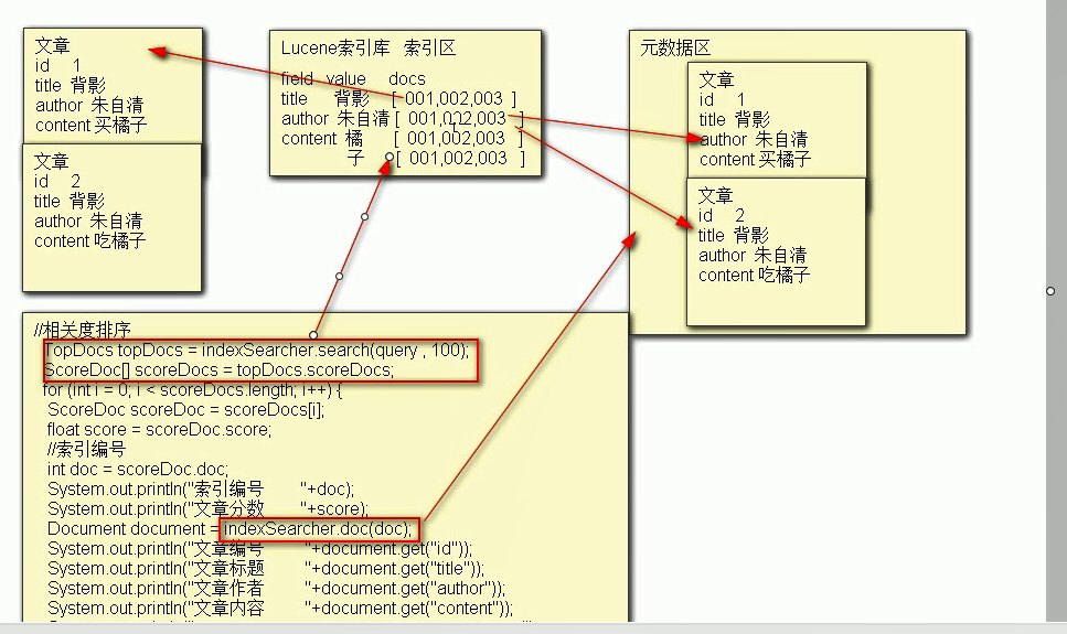 索引搜索器第一遍搜索索引区索引编号根据索引编号去元数据查询最后如果点击才去查询数据库