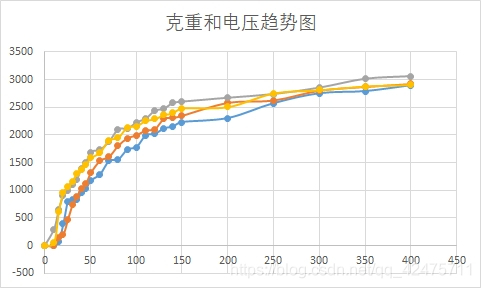 [外链图片转存失败(img-Ui8Dazcf-1569325946303)(.\png\SampleGram.png "采样值克重对应曲线图")]