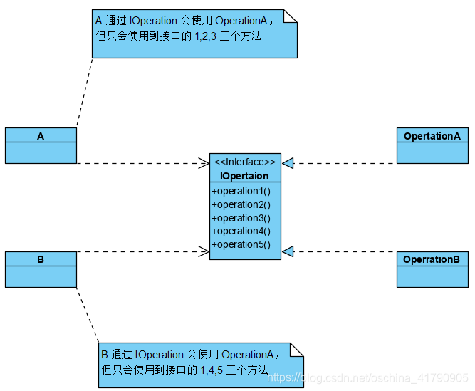 设计模式原则图解 watermark,type_ZmFuZ3poZW5naGVpdGk,shadow_10,text_aHR0cHM6Ly9ibG9nLmNzZG4ubmV0L29zY2hpbmFfNDE3OTA5MDU=,size_16,color_FFFFFF,t_70