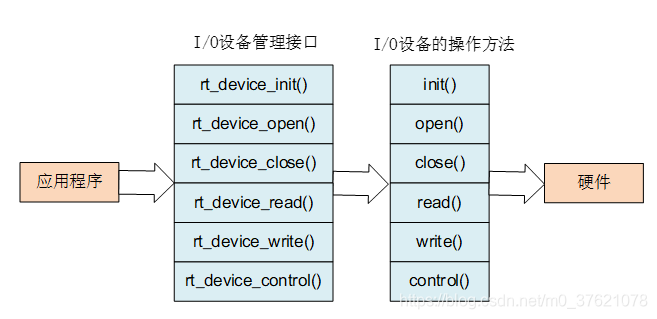 I/O设备管理接口