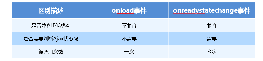 onload事件和onreadystatechange事件之间的区别