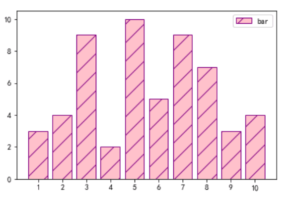 用python的matplotlib库画条形图和饼图