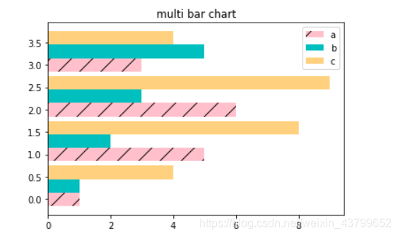 用python的Matplotlib库画多序列条形图和堆叠条形图_使用matplotlib库绘制堆叠条形图或多组条形图,对福建省各地市的大工业 ...