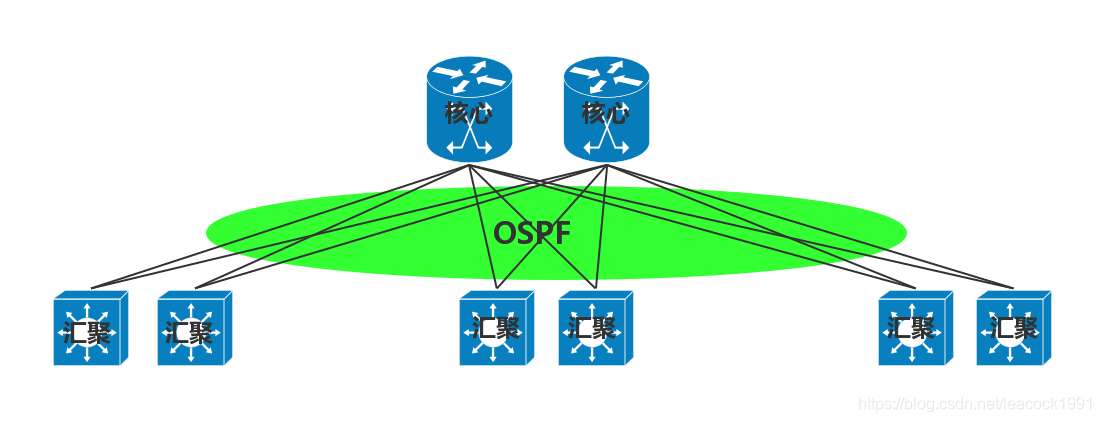 解决核心和汇聚交换机间出现环路