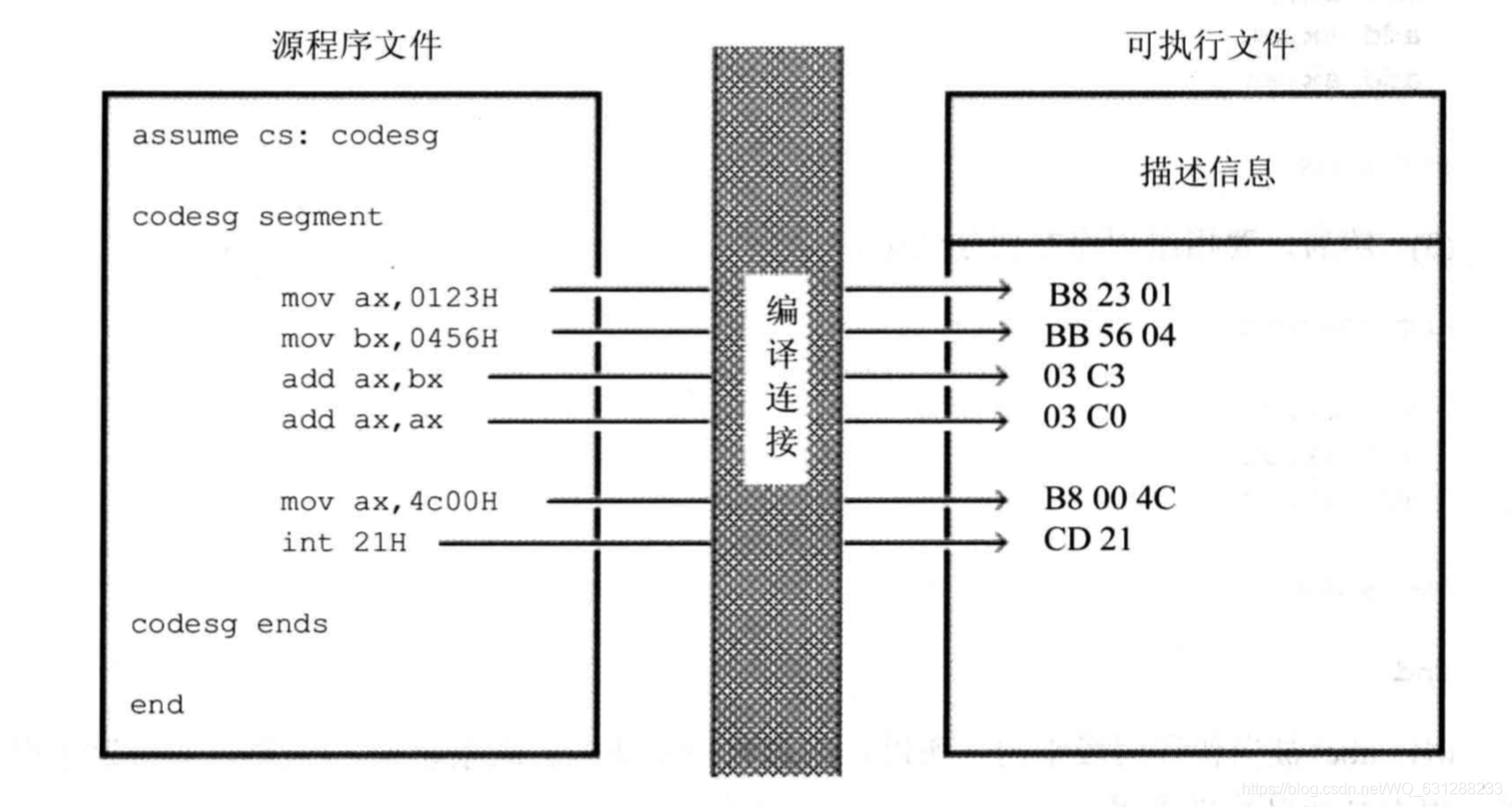 程序由编译后编程机器码