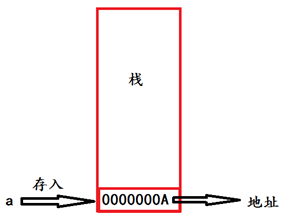 再谈指针