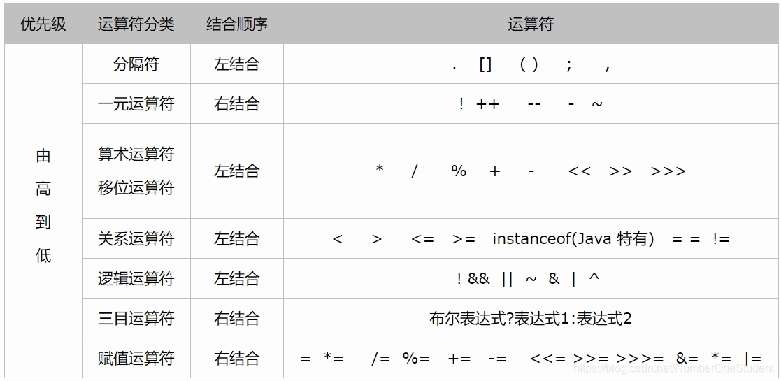 java运算符的优先级和结合性_在java中什么可以改变运算符的结合性-CSDN博客