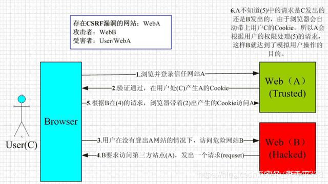 CSRF的攻击原理