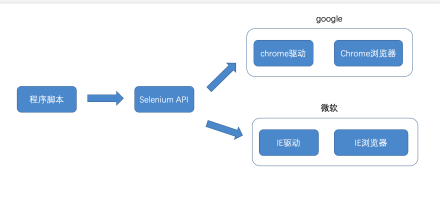 selenium流程