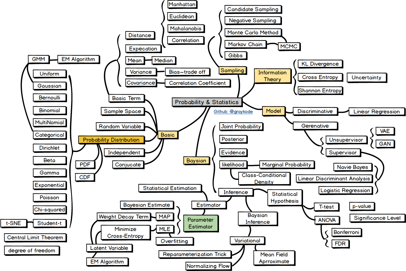 Probability & Statistics