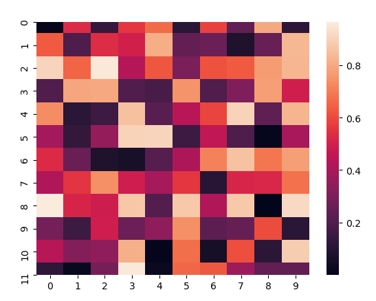 python 热力图heatmap seaborn库