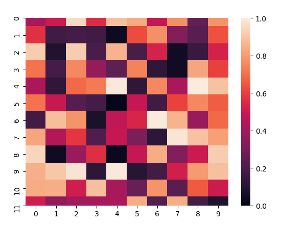 python 热力图heatmap seaborn库_python heatmap坐标-CSDN博客
