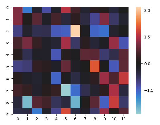 python 热力图heatmap seaborn库_python heatmap坐标-CSDN博客