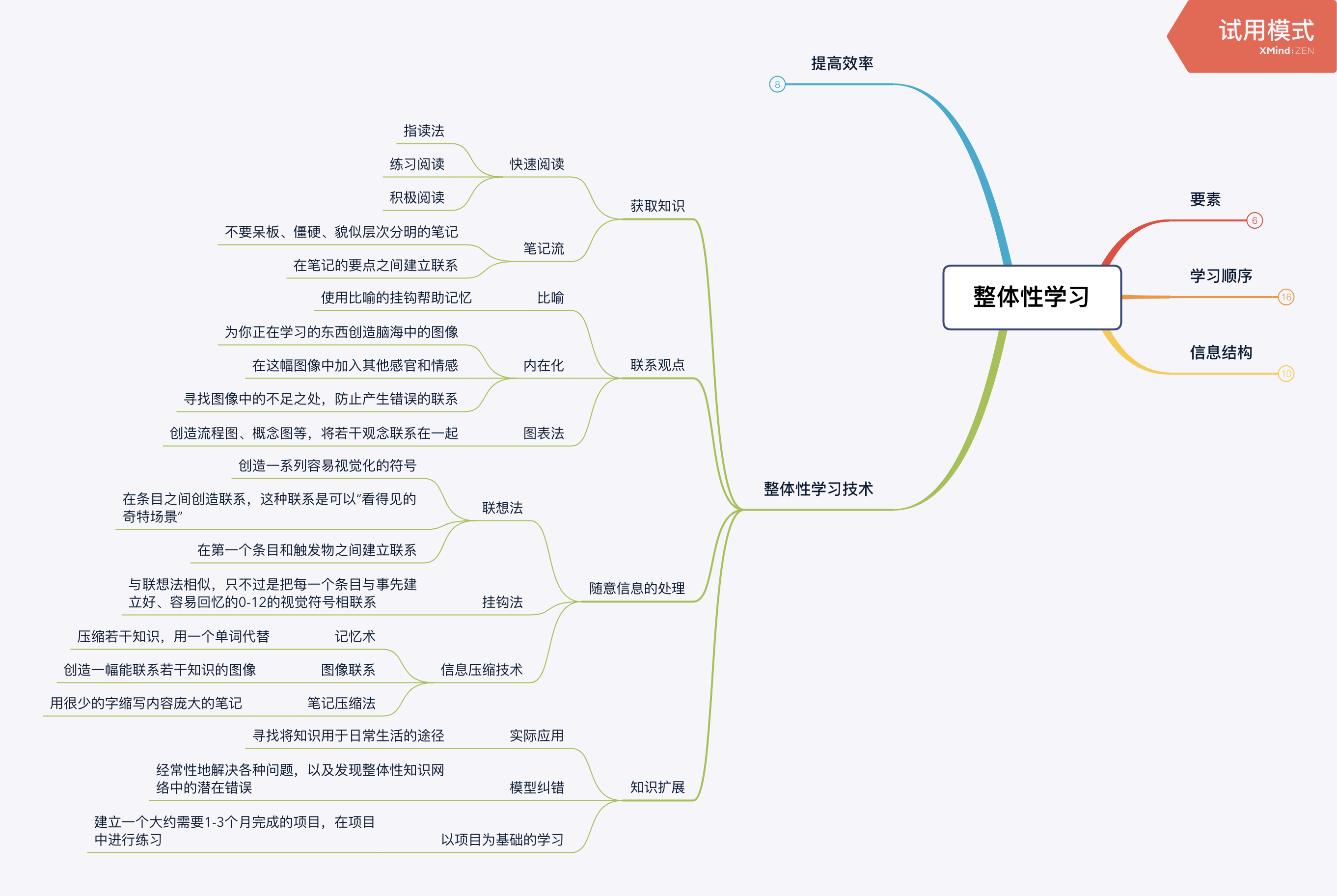 如何高效學習要點思維導圖