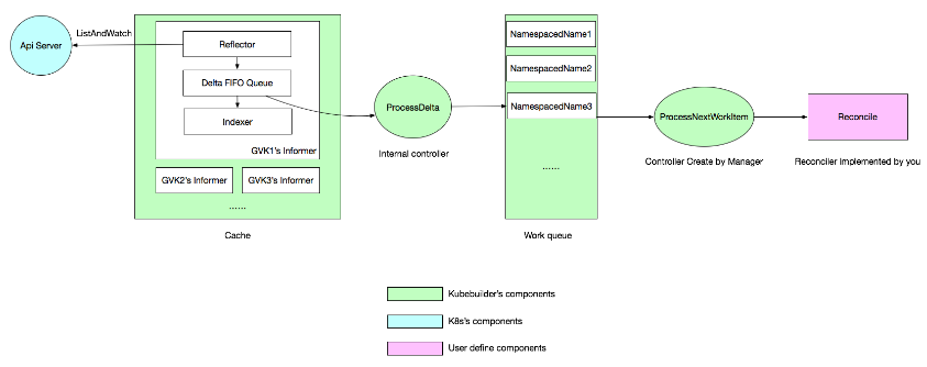 深入解析 Kubebuilder：让编写 CRD 变得更简单