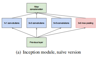 初始版本的Inception模块