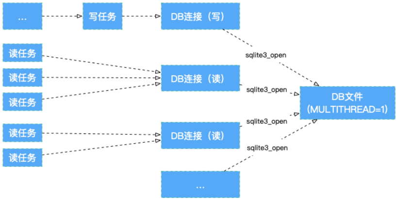 sqlite事务模型、性能优化tips、常见误区