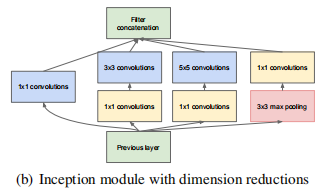 降维优化之后的Inception模块