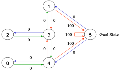 Q学习（Q-learning）入门小例子及python实现