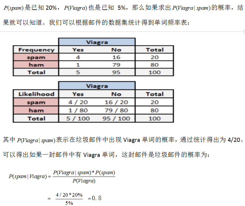 机器学习之朴素贝叶斯分类算法