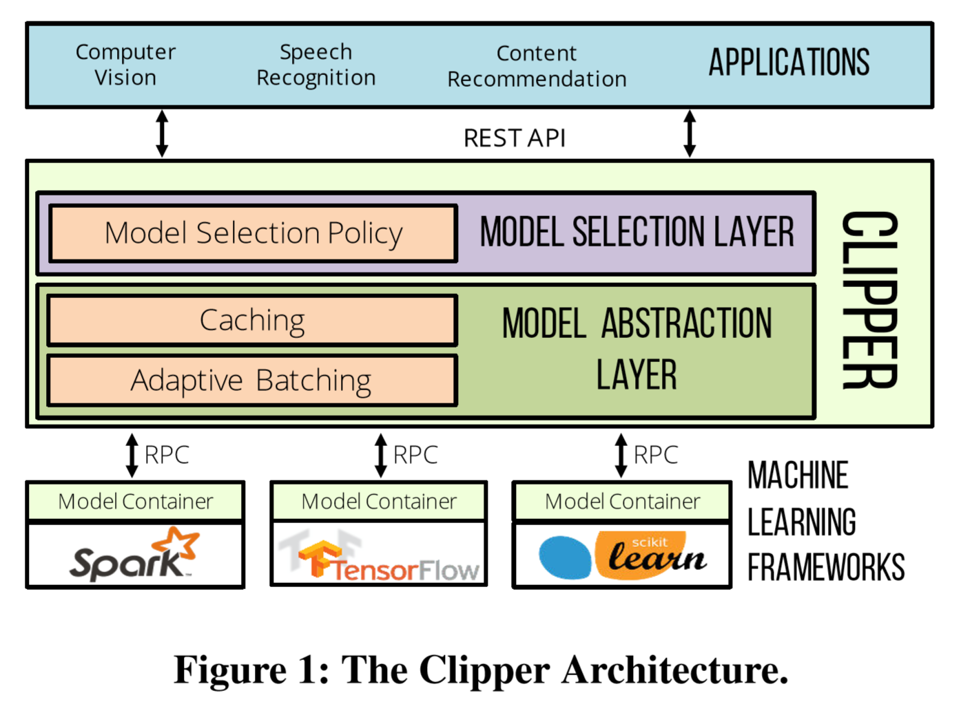 【论文翻译】-- Clipper: A Low-Latency Online Prediction Serving System ...