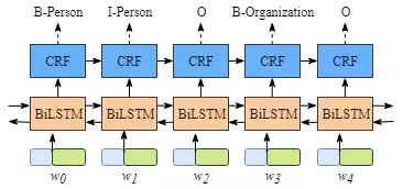 图1. Bi-LSTM结构图