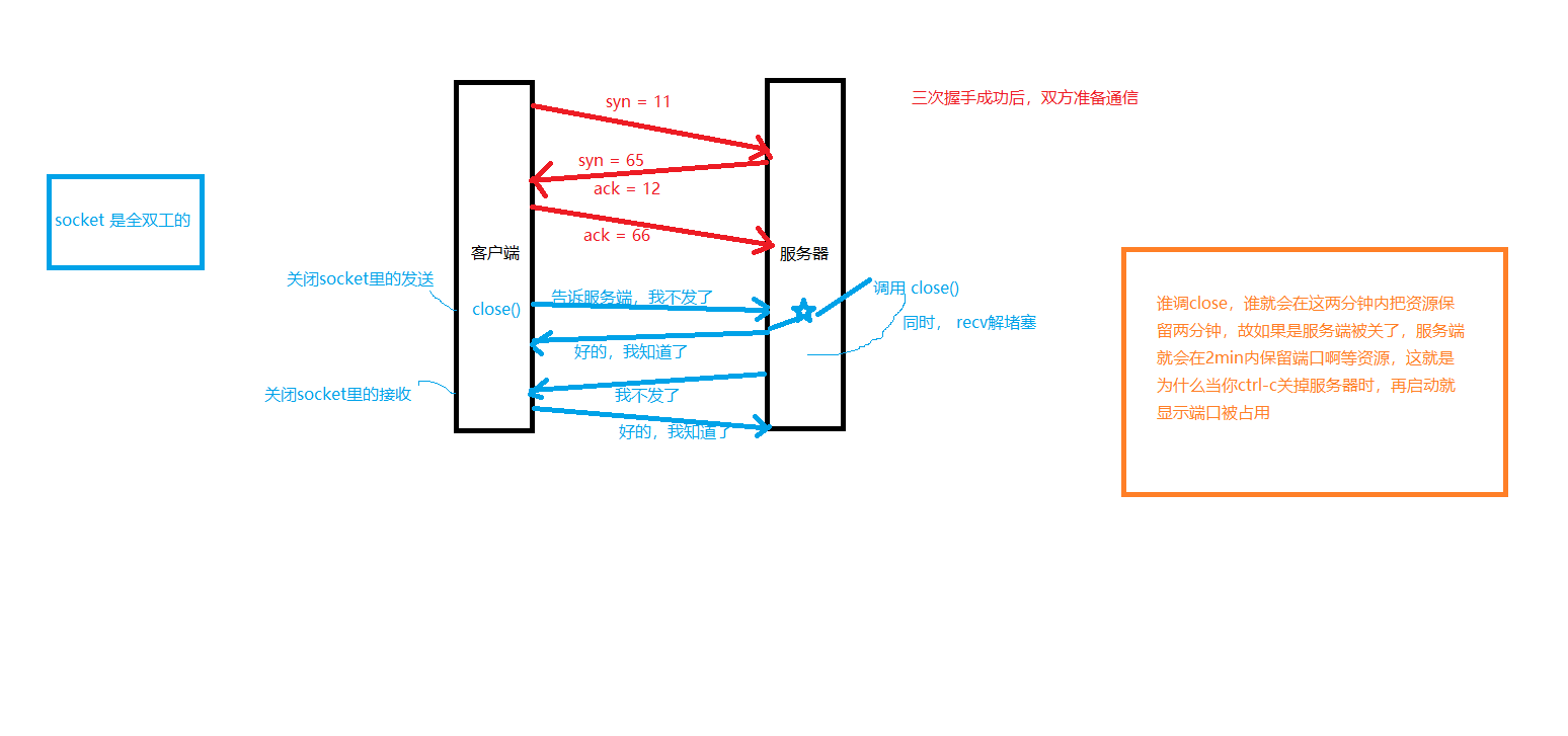 Python-network programming: tcp handshake 3 times, wave hands 4 times ...