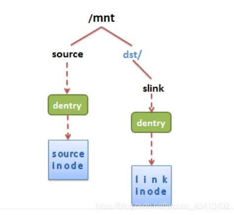 linux 软连接硬连接 watermark,type_ZmFuZ3poZW5naGVpdGk,shadow_10,text_aHR0cHM6Ly9ibG9nLmNzZG4ubmV0L3dlaXhpbl80NTQxMDQwMg==,size_16,color_FFFFFF,t_70