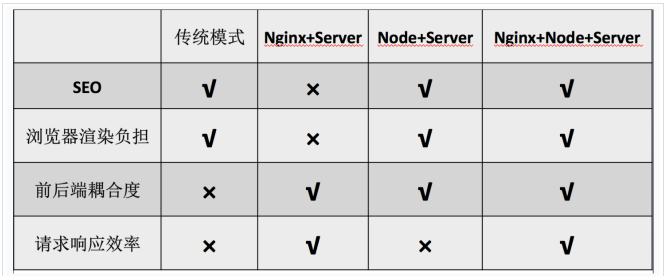 实现前后端分离
